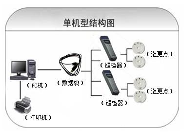 江门蓬江区巡更系统六号